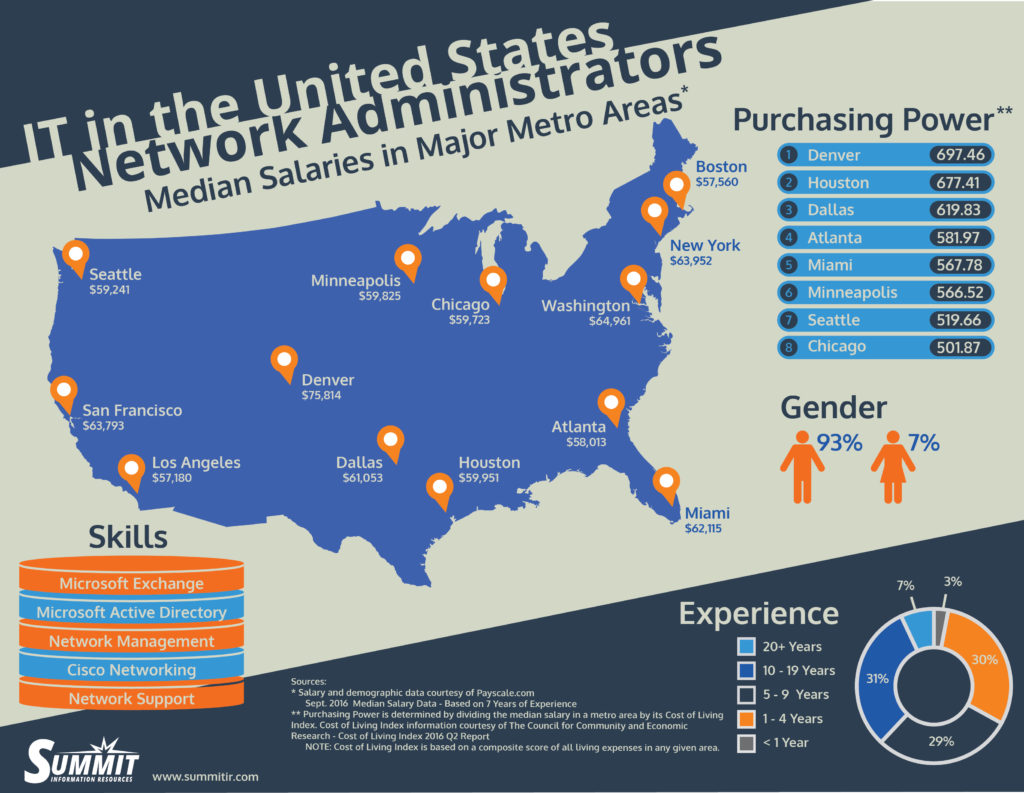 IT in the United States: Network Administrators [INFOGRAPHIC] Salary and Guide