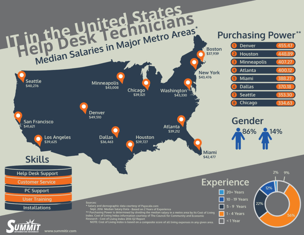 IT in the United States: Help Desk Technicians Salary and Guide