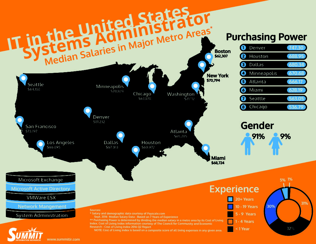 IT in the United States: System Administrators Salary and Guide