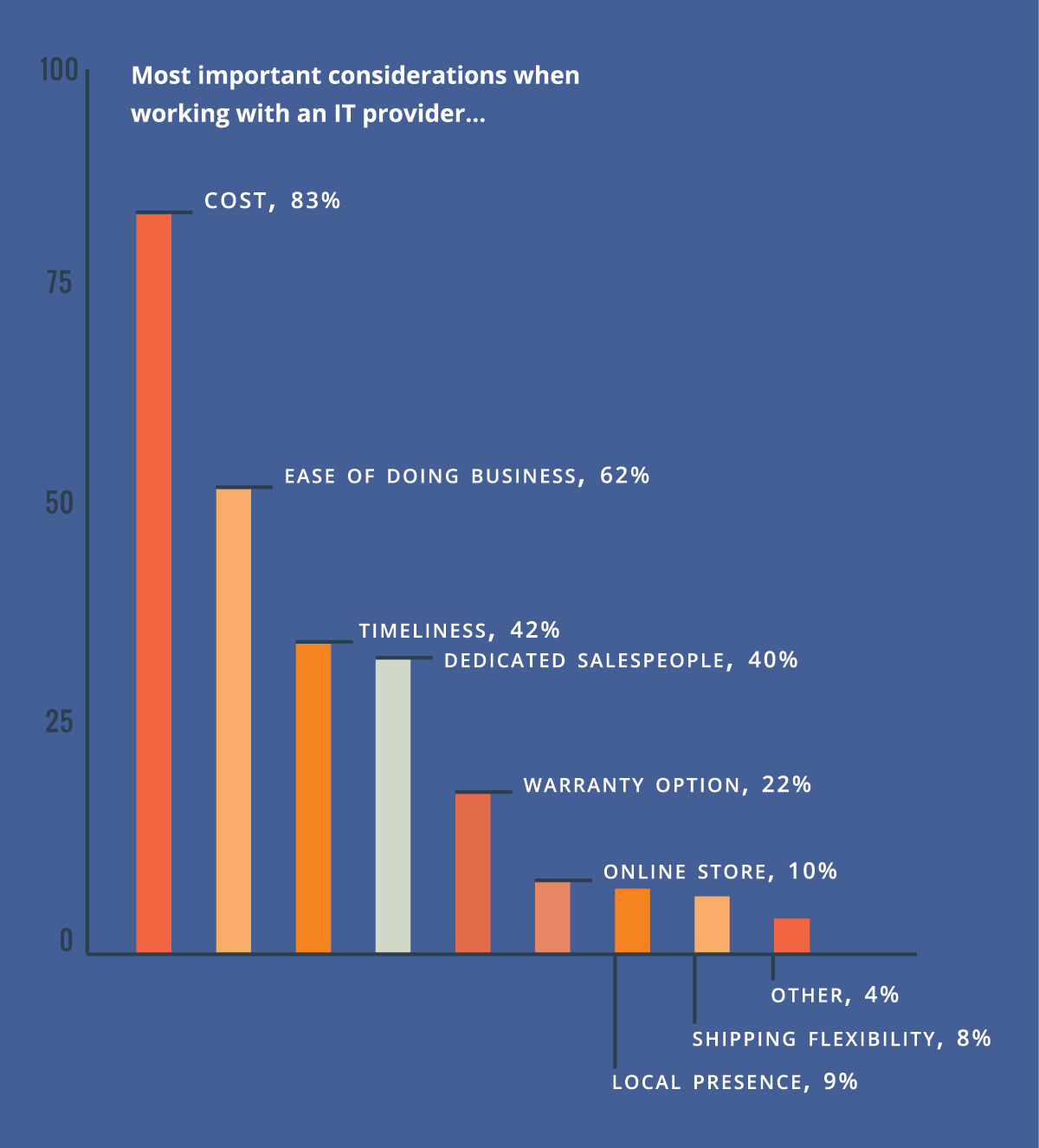 Top Priorities IT Professionals Choosing Vendor