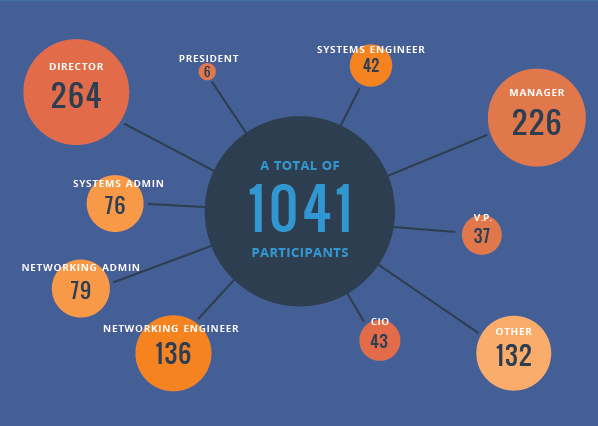 IT Professionals Who Took Survey