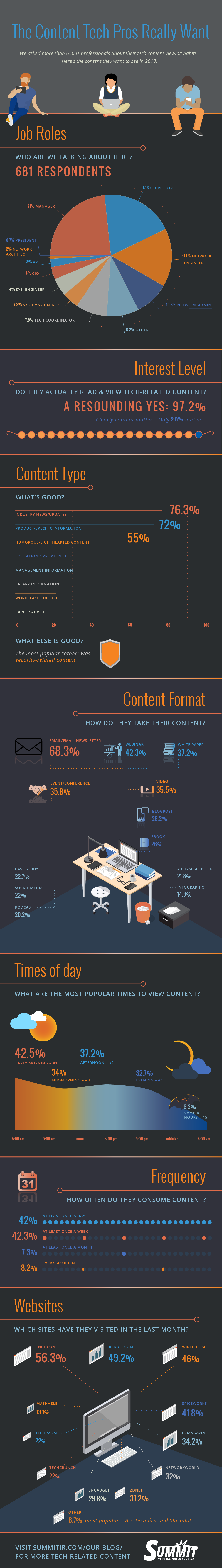 Survey results tech content preferences infographic