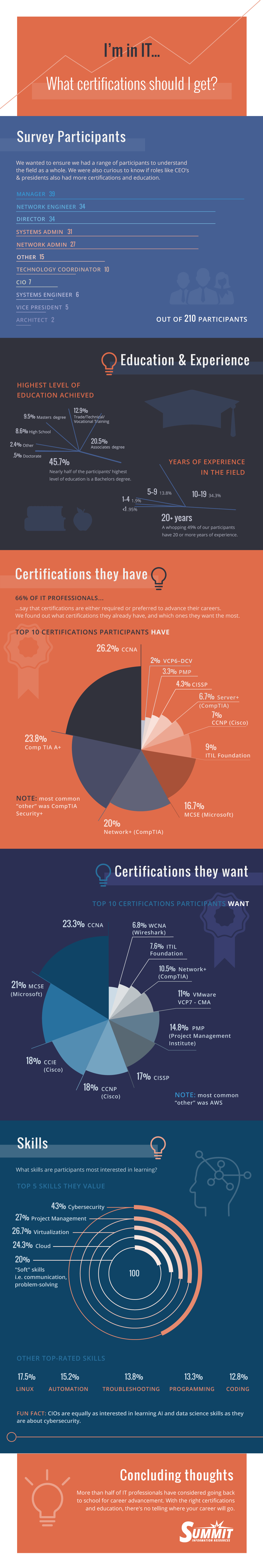 infographic of certifications including IT professionals' experience level and desired certifications