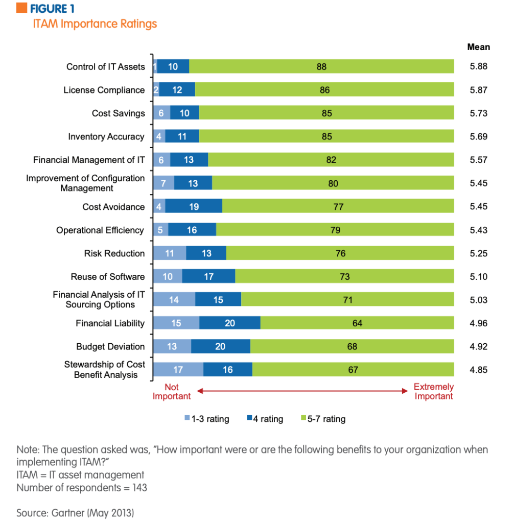 IT asset lifecycle management