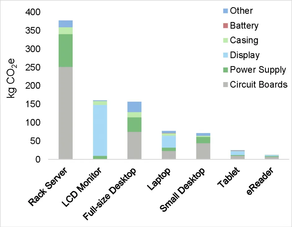 Benefits of Green IT