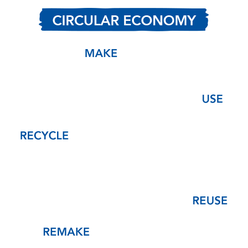 Circular Economy