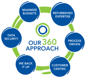 Summit 360 Approach