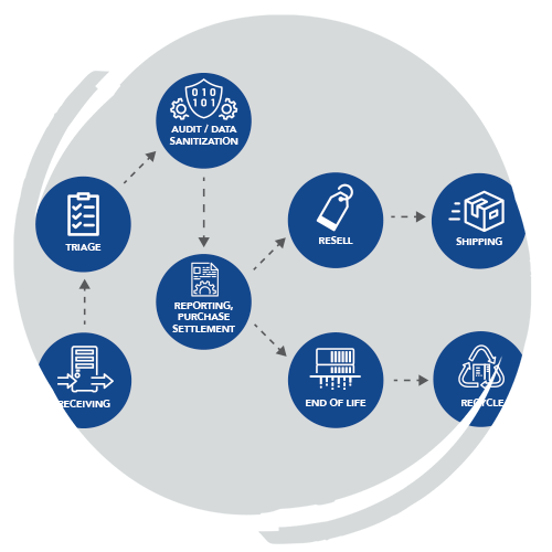 ITAD Proven Successful Process